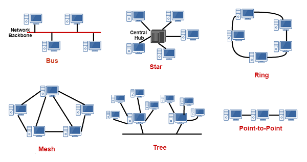 types of network topologies